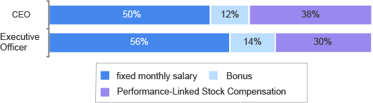 Compensation Mix