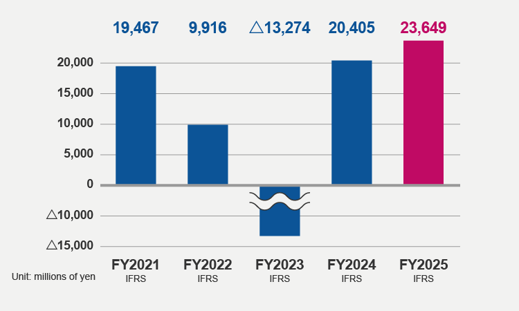 Income before Income Taxes (FY2025)