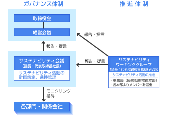 サステナビリティ活動組織